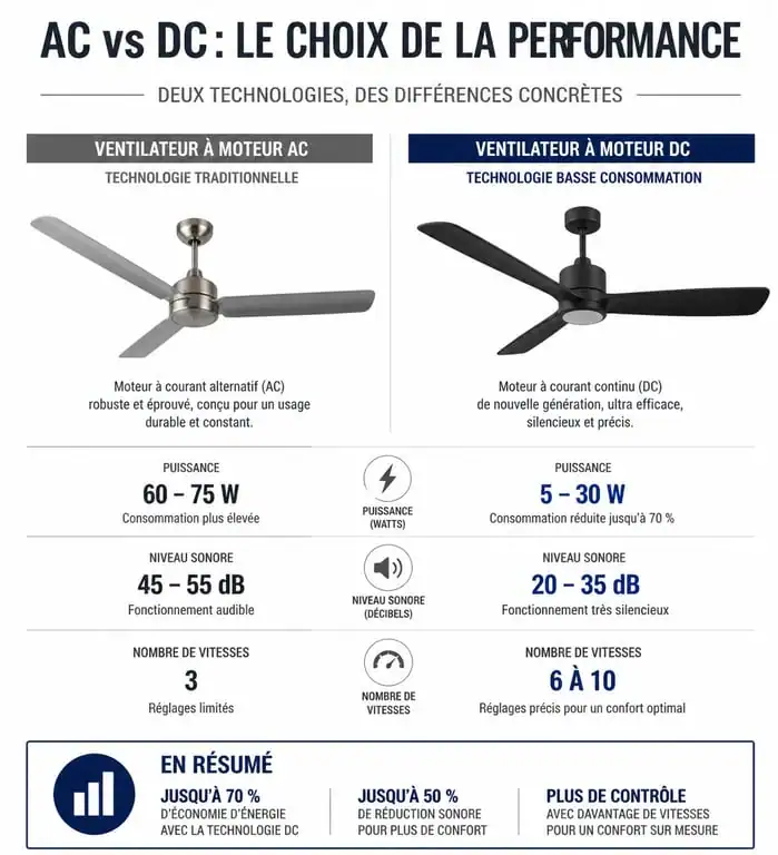 Comparatif technique entre ventilateur classique AC et ventilateur basse consommation DC