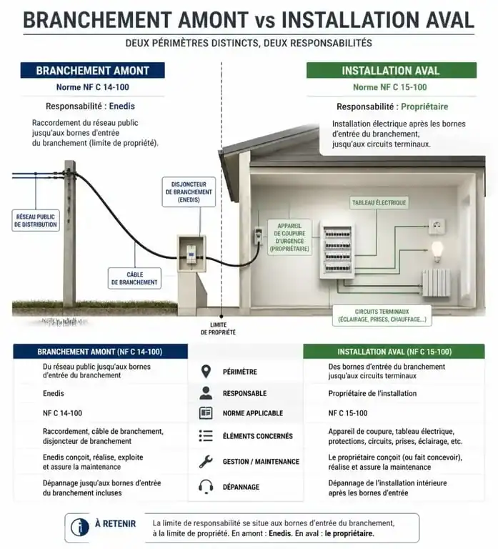 Infographie comparative des normes NF C 14-100 et NF C 15-100 pour le branchement avant compteur Linky