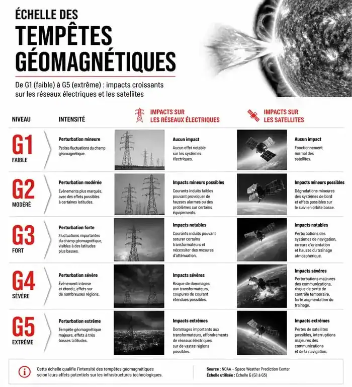 Infographie de l'échelle des tempêtes géomagnétiques de G1 à G5 et leurs impacts sur la technologie