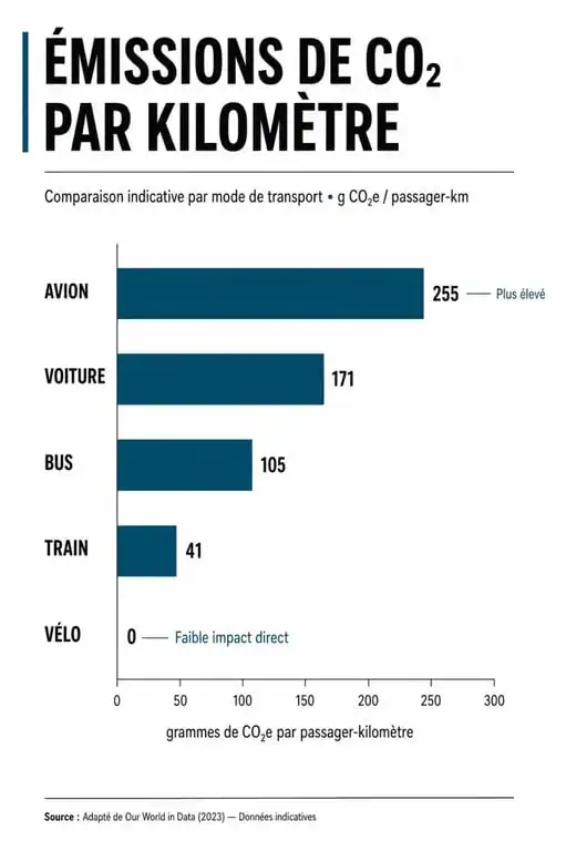Infographie comparative des émissions de gaz à effet de serre par mode de transport et environnement