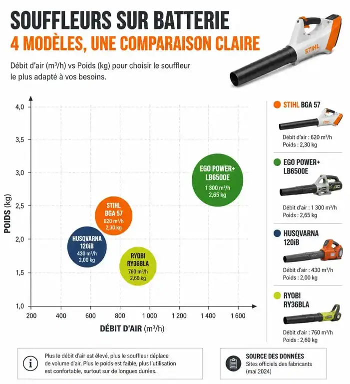 Infographie comparative des meilleurs souffleurs sur batterie : débit d'air et poids des modèles Stihl, EGO, Husqvarna et Ryobi.