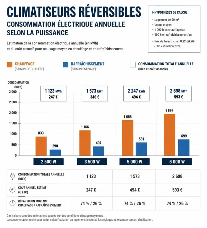 Infographie consommation électrique climatiseur réversible selon la puissance en kWh et euros par an