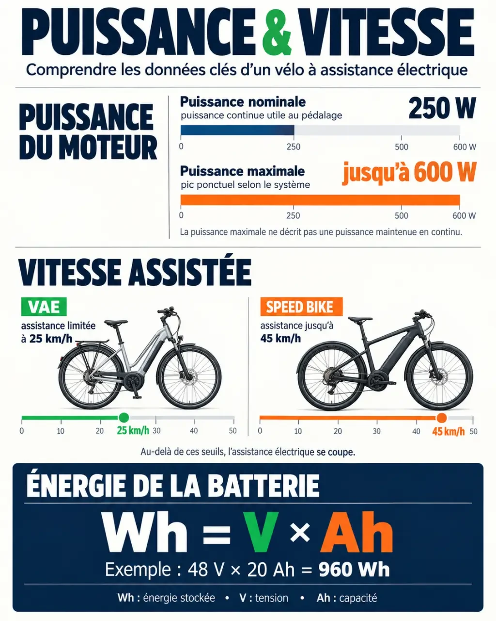 Infographie sur le vélo électrique puissant : puissance moteur, limite de 25 km/h et calcul de la batterie en Wh